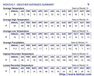 Belize weather averages tracking chart.