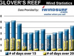 Belize wind graph - Glover's Reef